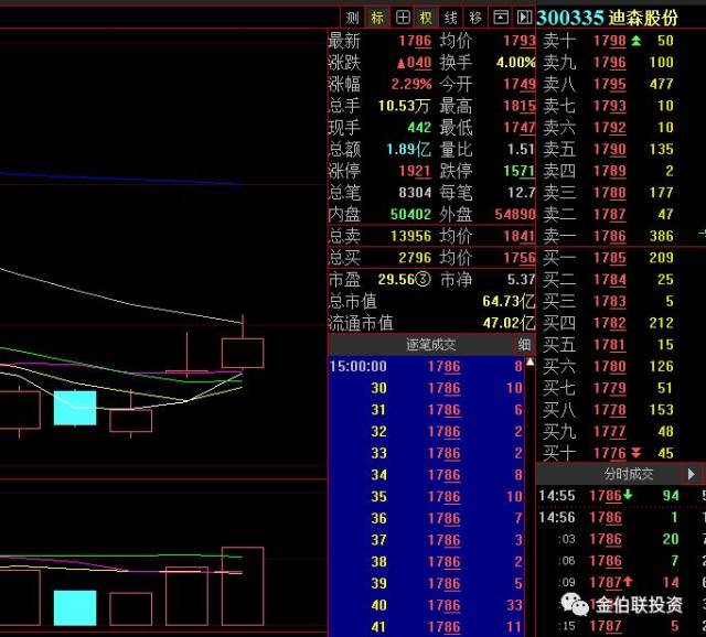 伯乐股票技术交流qq群号:4737222 验证码:888 300335迪森股份