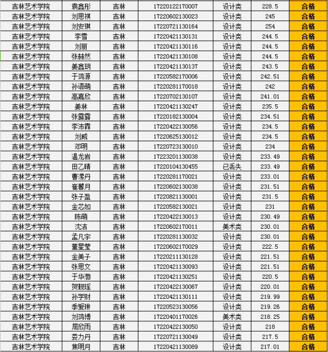 2017翼众教育[吉林艺术学院]校考成绩 (外省学员)