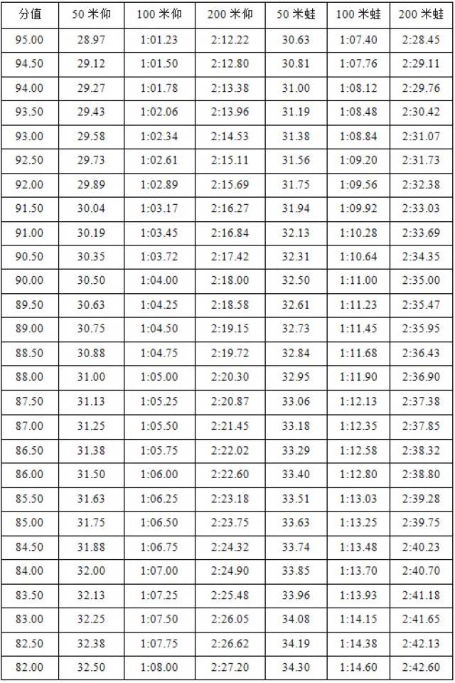 最新2018体育单招(游泳)评分标准