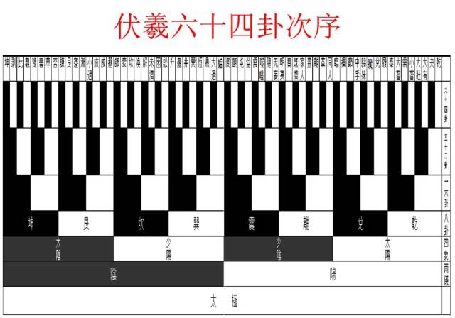 《伏羲先天六十四卦次序图》