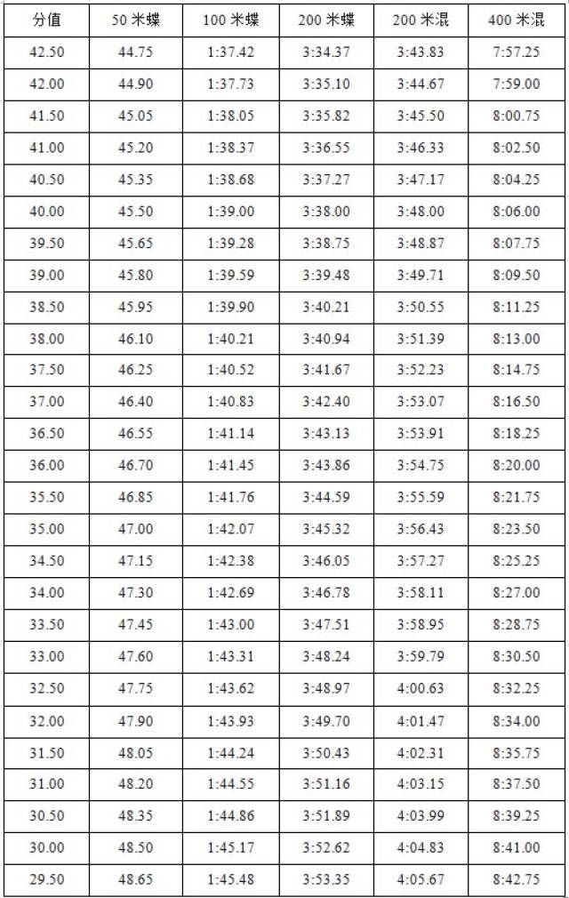 最新2018体育单招(游泳)评分标准