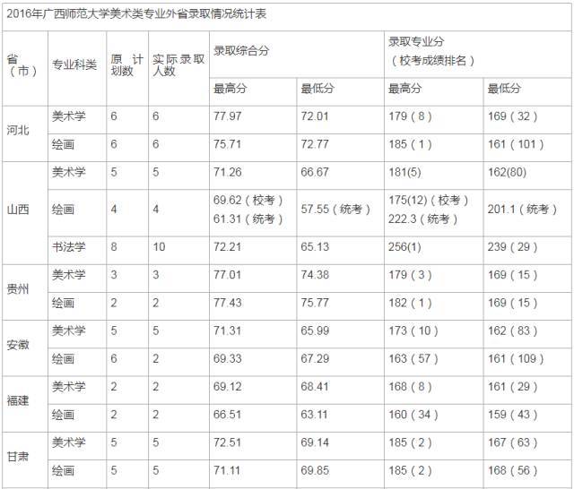 校考| 广西师范大学2018年艺术类专业招生简章