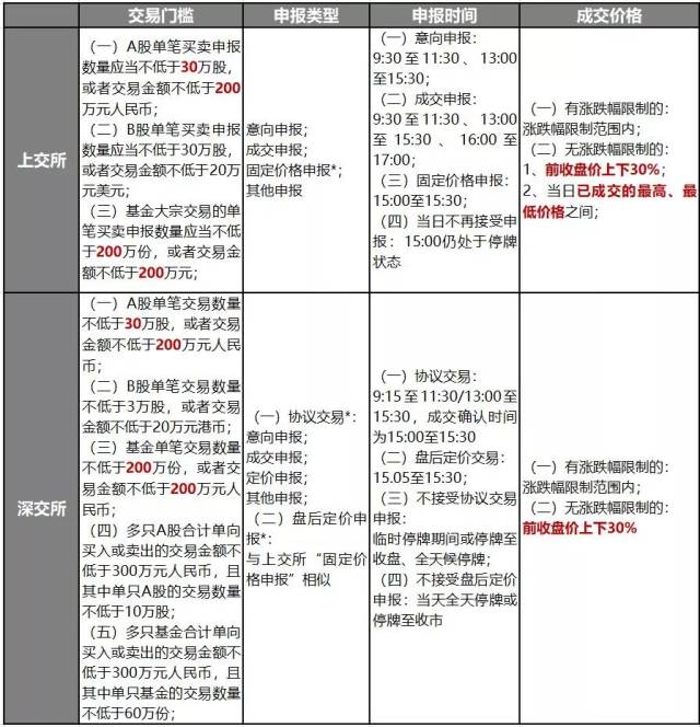 由2017年修订的《上海证券交易所交易规则》及2016年修订的《深圳证券