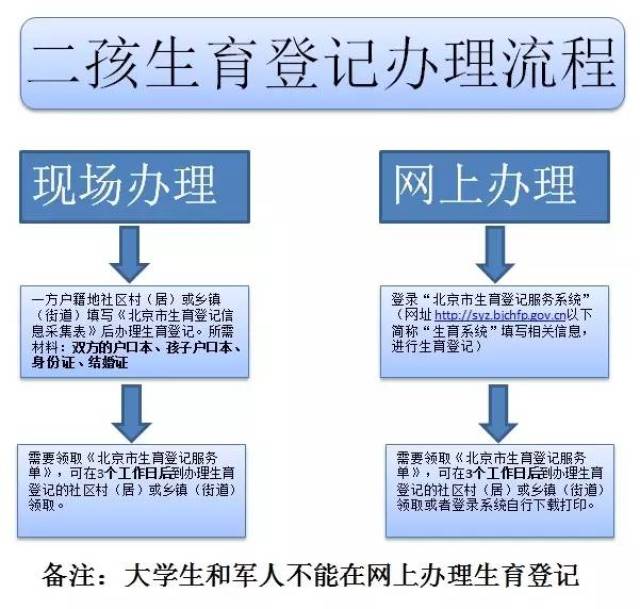 微政百科:生育登记服务单办理大百科