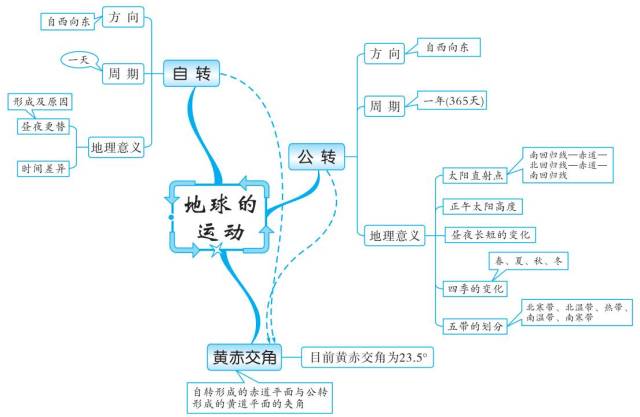 高二地理地形思维导图
