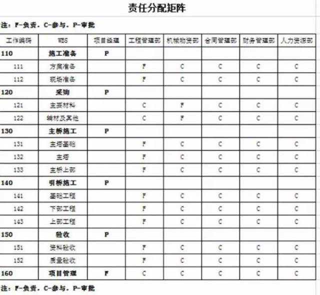 你的项目中责任矩阵够用吗?