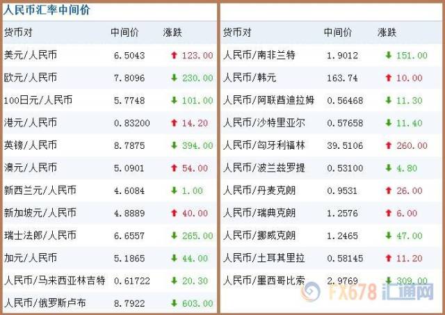 最新银行外汇牌价查询