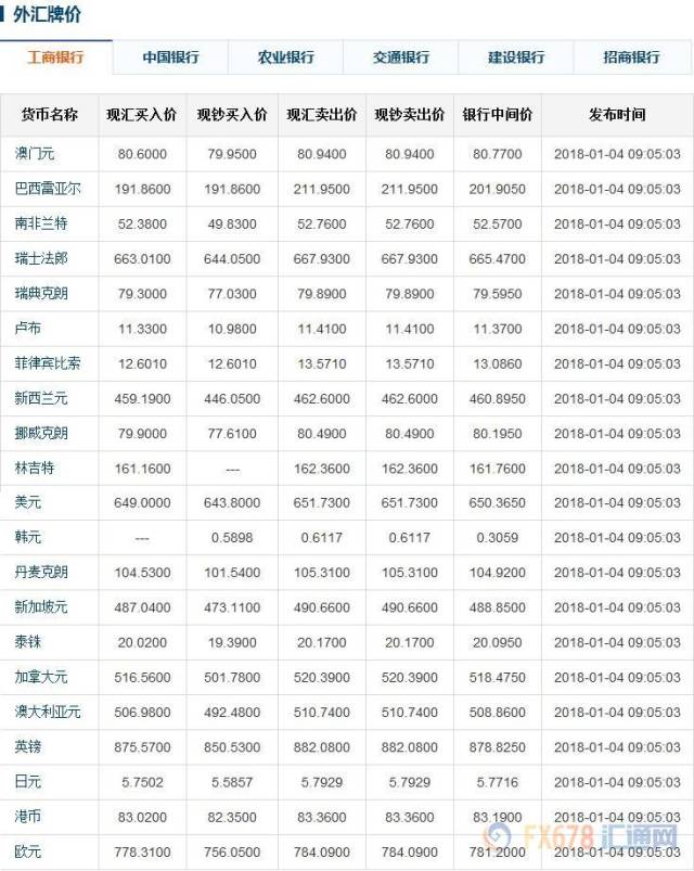 最新银行外汇牌价查询