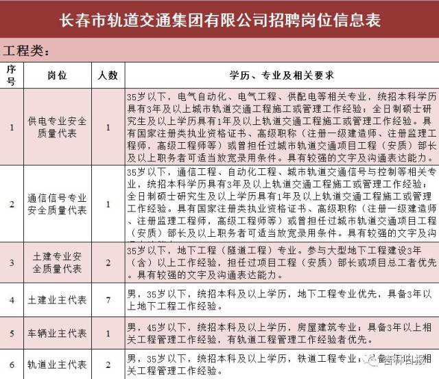 【省内招聘】长春轨道交通集团招聘82人!报名截止时间:本月21日