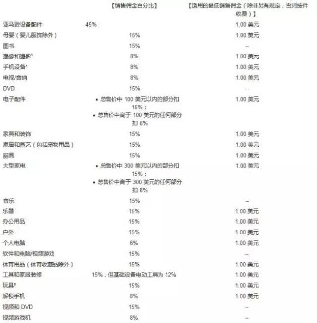 亚马逊注册费用多少
