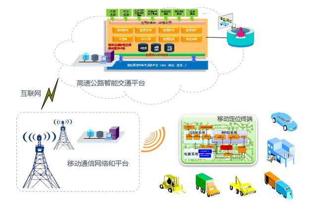 车联网,高速公路智能交通是未来交通的基石