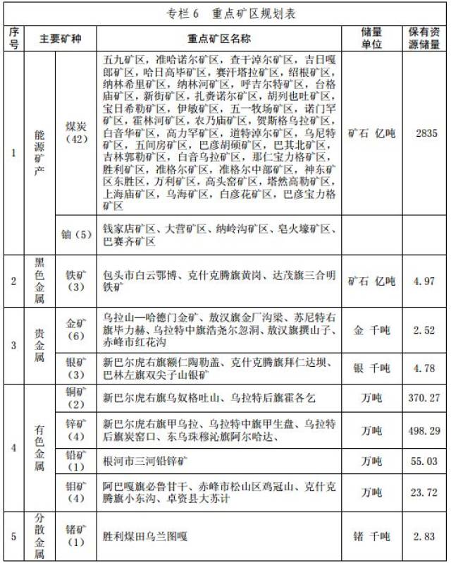 未来4年内蒙古将重点发展这82个矿区!