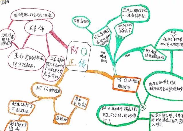 当鲁迅邂逅了思维导图