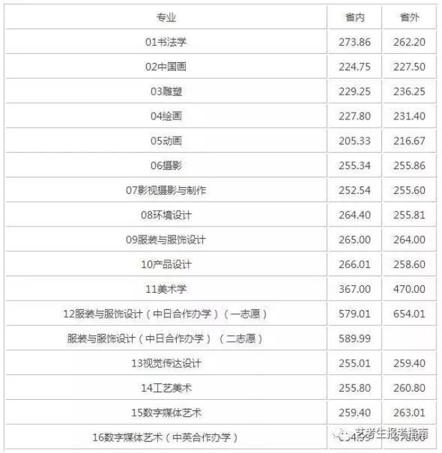 鲁迅美术学院2016年艺术类专业录取分数线