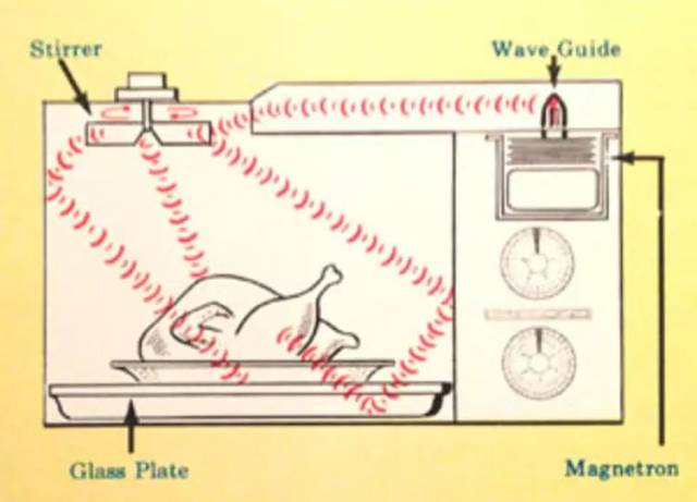 炉需要在上方和侧面装有磁控管,通电后产生的微波能穿透食物,使食物内