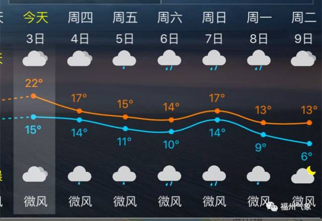 【福州市区天气预报(参照乌山气象站)