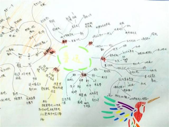 当鲁迅邂逅了思维导图