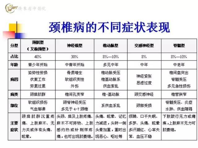 颈椎病的分型与治疗要点