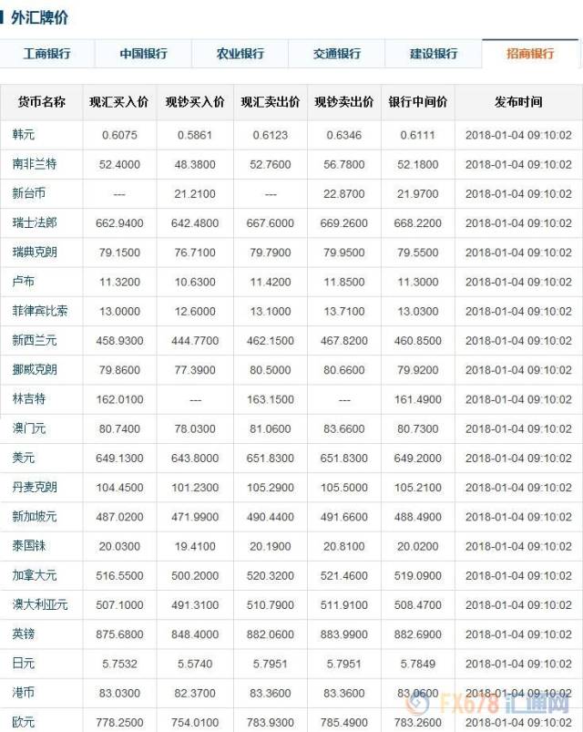 最新银行外汇牌价查询