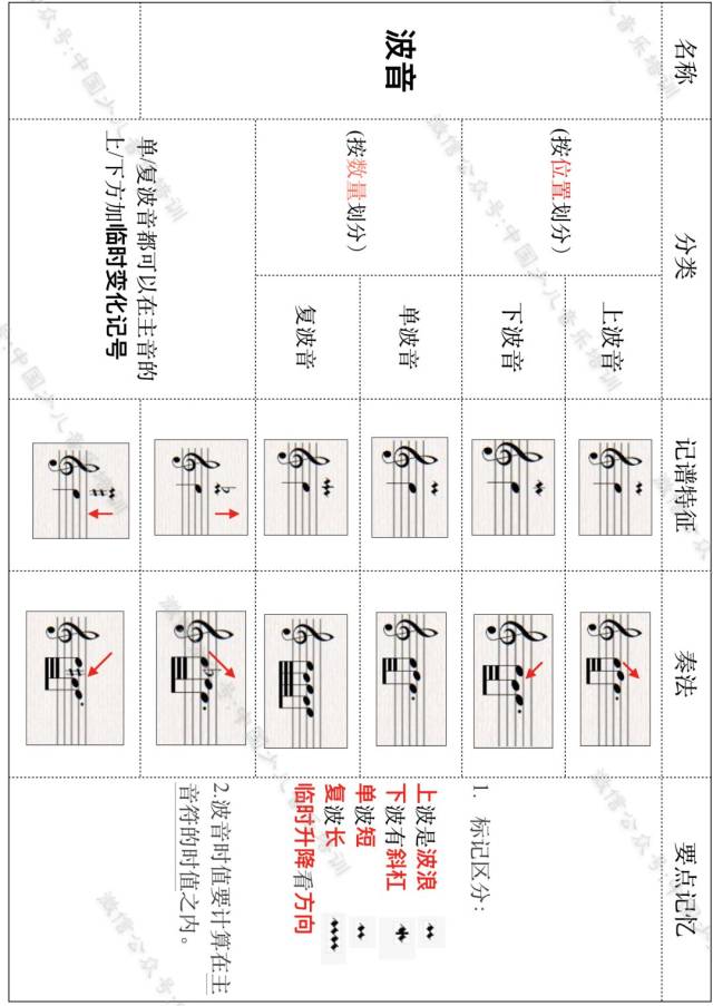 装饰音种类与演奏方法很难记?几张图帮你不再混淆!