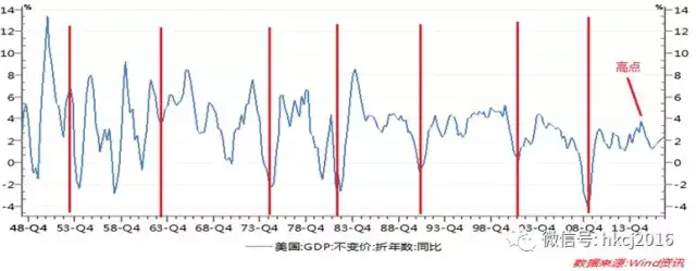 2018年2季度前 美国经济或陷入滞涨 --致敬周