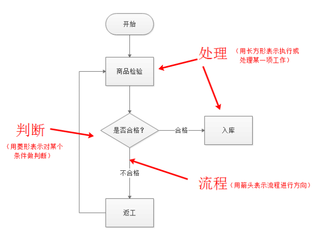 什么是流程图?流程图是用来做什么的?