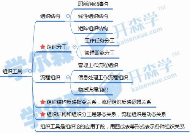 【思维导图学二建】系统与组织的关系,组织工具