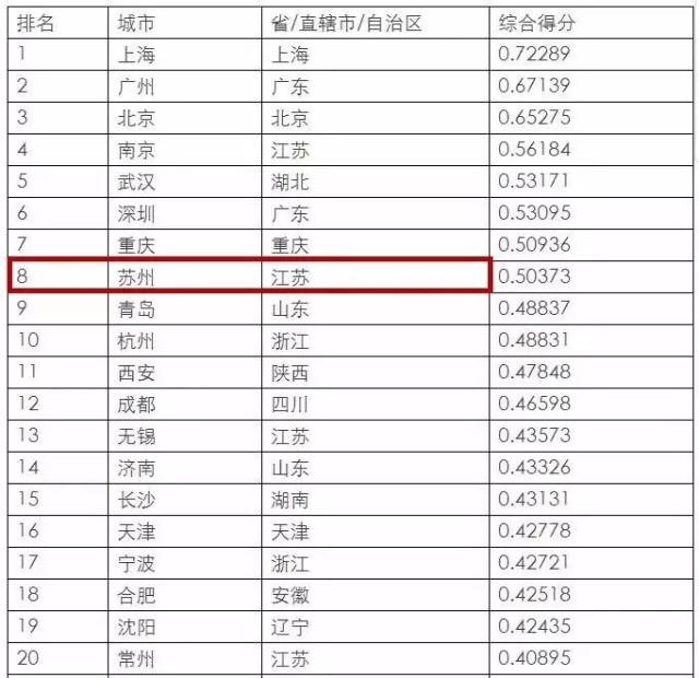 苏州gdp主要结构_摩天苏州 苏州超高层建筑资料汇总 201703新区安邦400 试桩