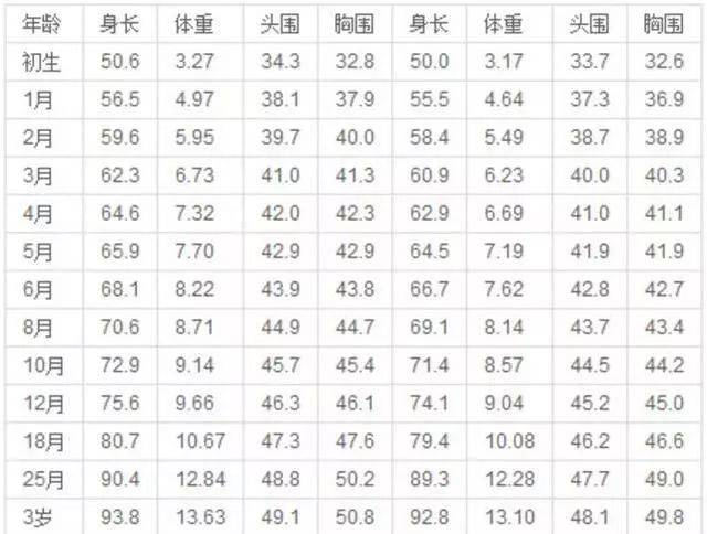 我国城市儿童体重,身长,头围,胸围计量表