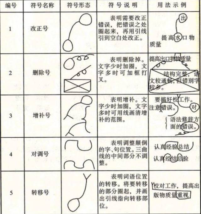 小学生常用修改符号使用方法及画法