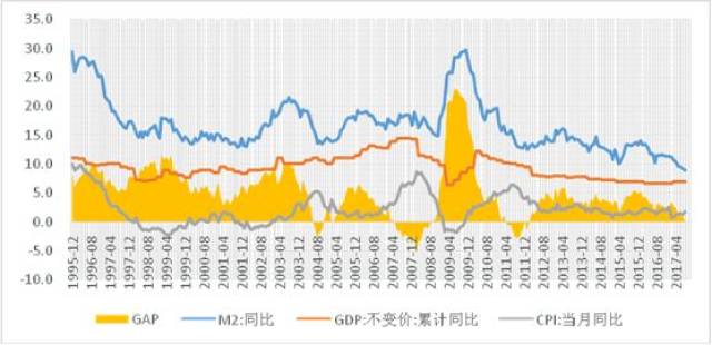 m2减去gdp(2)