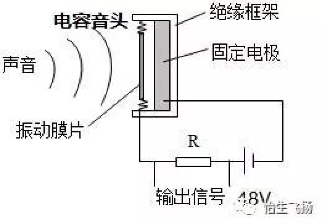 原理:下图为一个最基本的电容原理图,实现从声音信号到电信号的转换
