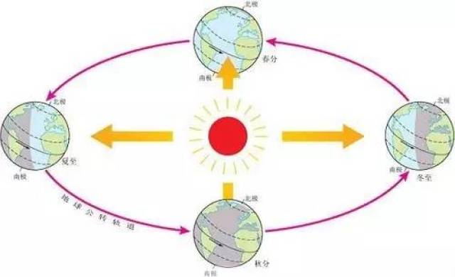 地球公转示意图