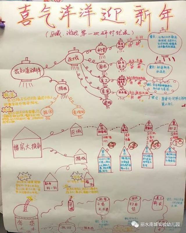 小班段《玩转冬日》集体教学活动脉络图 课程审议教研活动是教师各抒