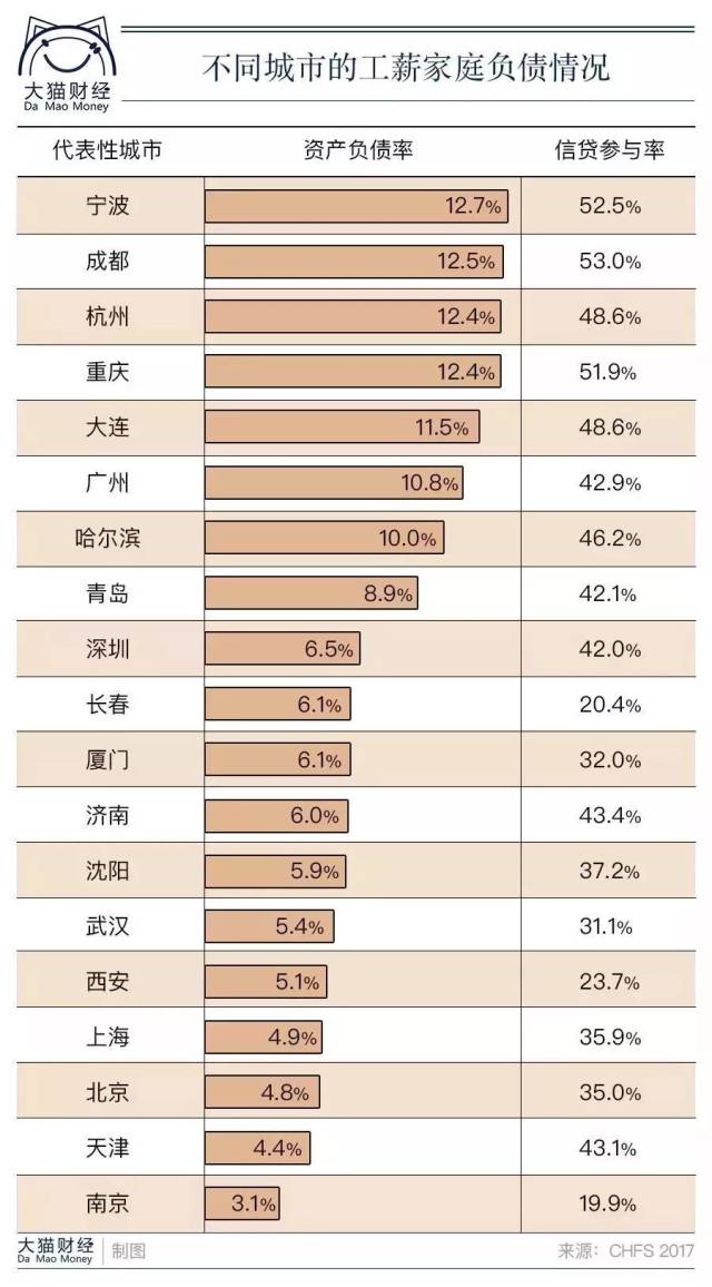 依次为 工薪家庭资产负债率排名后五位的城市