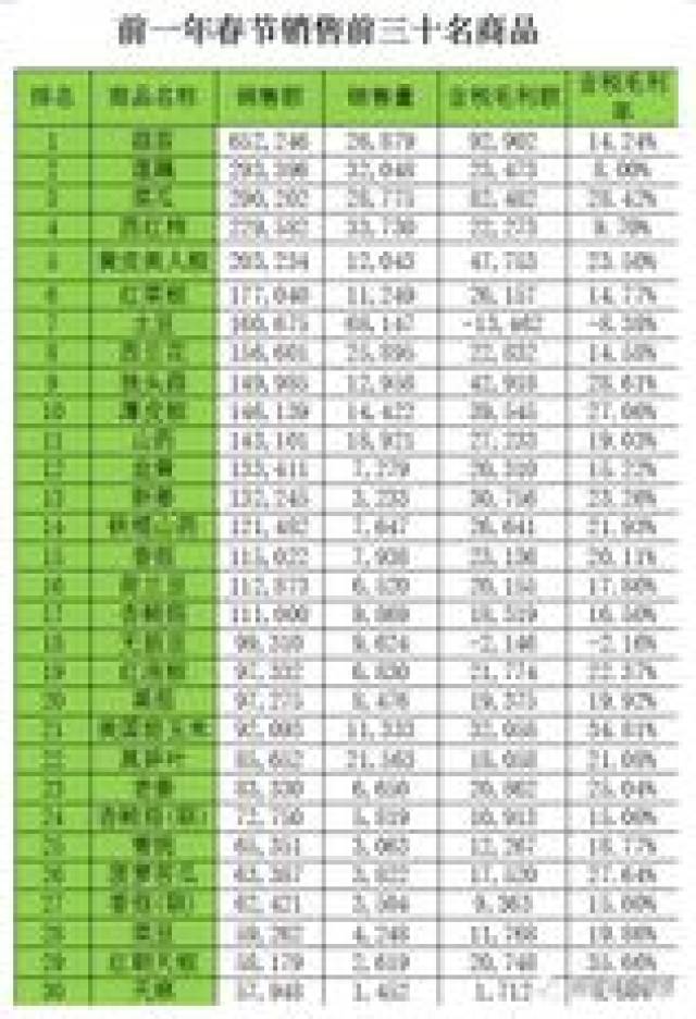 【必读】春节期间畅销产品排行，为你春节购物指引！