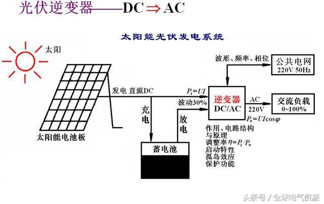 太阳能光伏发电系统中使用的逆变器是一种将太阳能电池所产生的直流