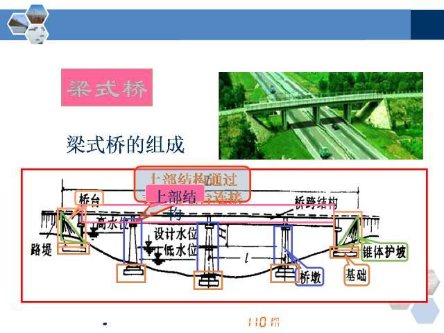 【科普百科】桥梁各类型各部位名称全方位解答,多图慎点!