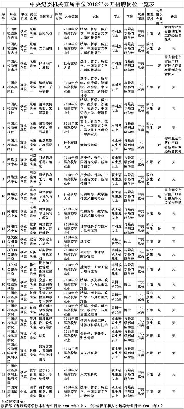 三,招聘岗位及条件 2018年中央纪委机关中国纪检监察杂志社,中国纪检