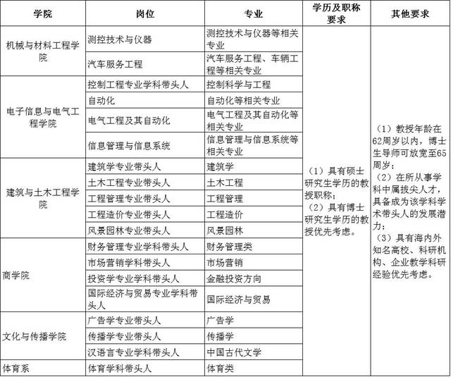 联系人:林萍 咨询电话:13606096916 厦门工学院招聘海内外人才 招聘