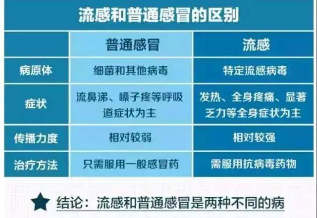 流感与普通感冒是两种不同的病