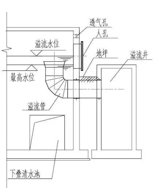 (b)直接设溢流孔式  图2溢流与人孔的不同结合方式 5 结论 清水池是