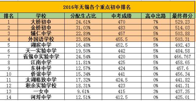 无锡9所公办初中全方面数据大pk!到底谁更牛一目了然!