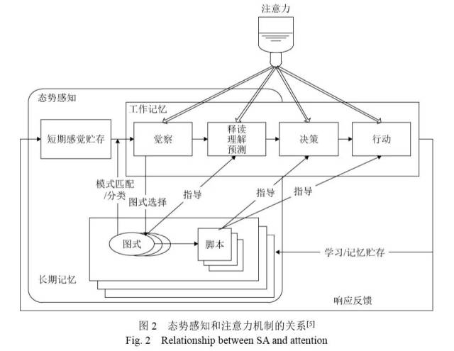 战场态势感知中的注意力机制探析