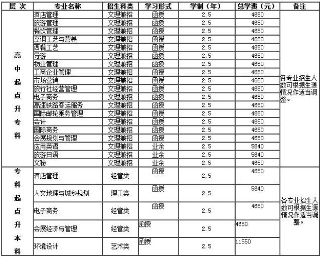 桂林旅游学院函授本科大专报名2018年招生简章