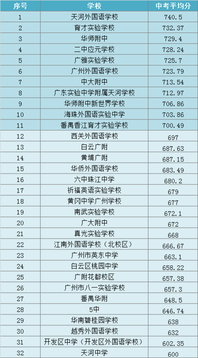 名校推荐 | 广州近两年顶级初中排名居然是.