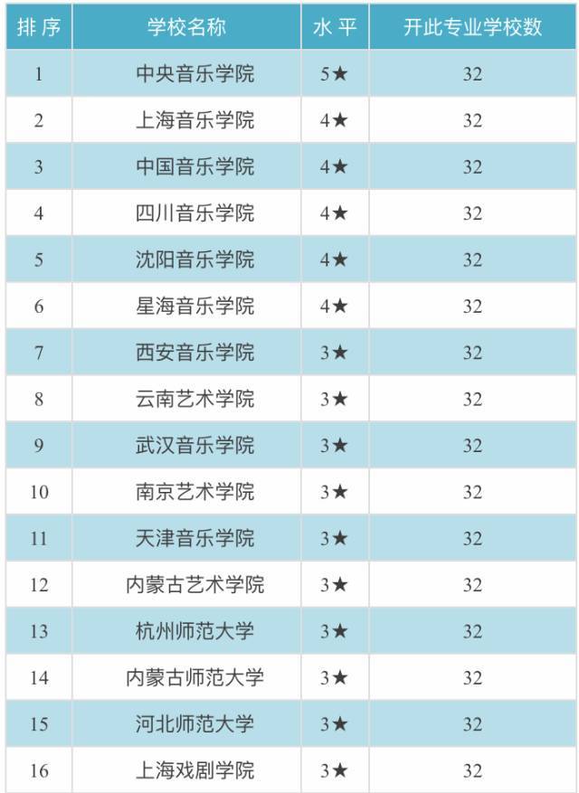 音乐各专业哪所大学最好?考试都考什么?答案都在这里