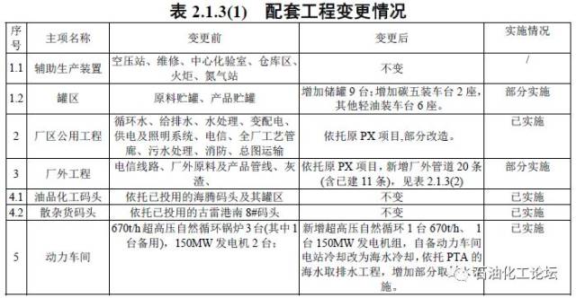 腾龙芳烃PX产能80万吨\/年变更为160万