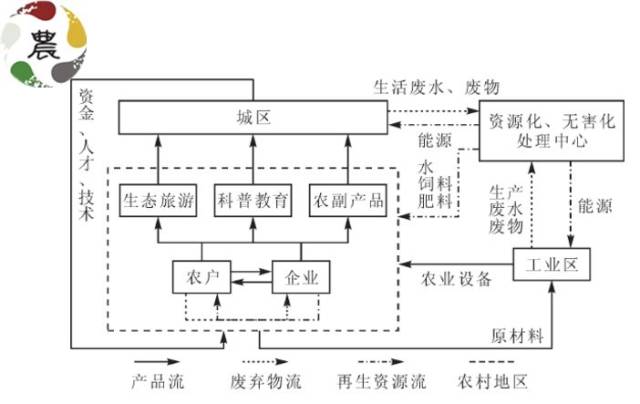 增效,增收,增绿,循环农业生态产业链的3大布局你了解多少