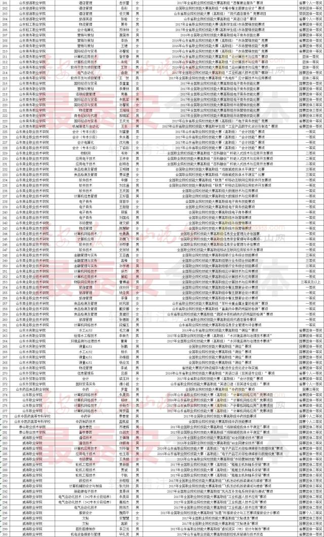 392人!山东省2018年专升本符合免试条件考生